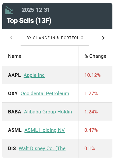 段永平出手！加仓巨头超1110% 四季度持仓曝光