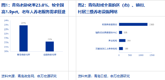 申万宏源轻工分析师魏雨辰：宜居之城山东青岛的养老产业新答卷