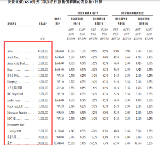 1个月赚60亿,红杉赢麻了!还有高瓴阿里腾讯,员工人人500万富翁