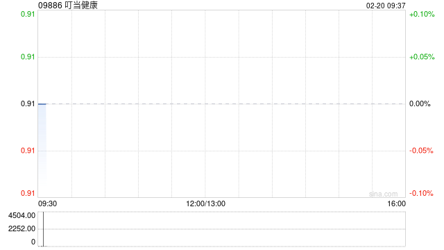 叮当健康预期2025财年经调整净利润不少于500万元 同比扭亏为盈