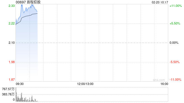 首程控股：已悉数转换于2026年到期的1.8亿美元0.75%可转换债券