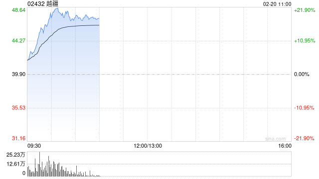 机器人概念股早盘普涨 越疆涨超13%速腾聚创涨超10%