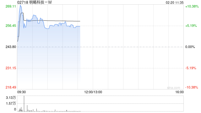 明略科技-W早盘涨超5% 获纳入恒生综合指数成份股