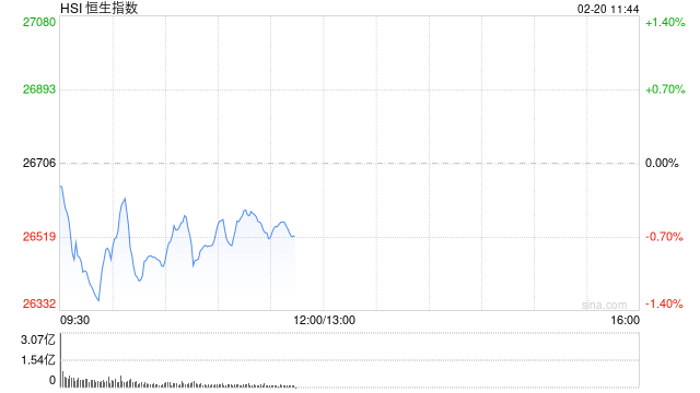 快讯：恒指低开0.18% 科指跌0.69% 科网股普跌 石油股普涨 阿里巴巴跌超3%