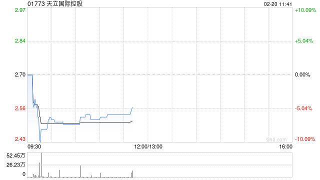 天立国际控股获执行董事罗实增持50万股