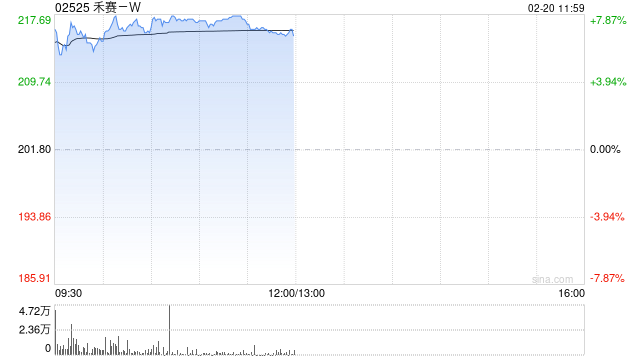禾赛-W早盘高开逾6% 春晚宇树两款人形机器人搭载禾赛JT128激光雷达