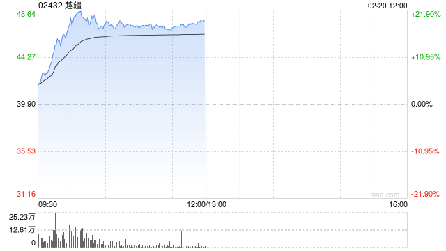 春晚机器人出圈，港股相关概念股集体大涨，越疆涨超19%