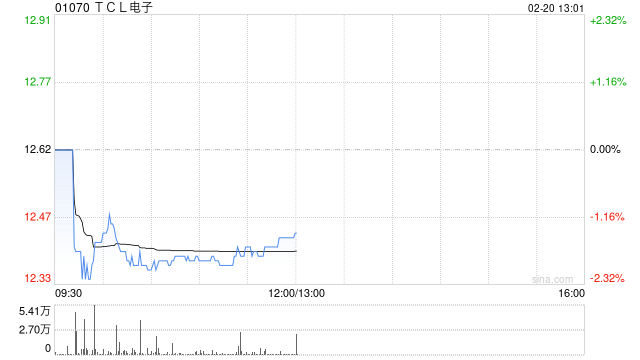 华创证券：首予TCL电子“强推”评级 目标价16港元