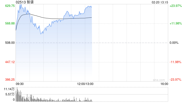 中金：予智谱“跑赢行业”评级 目标价688港元