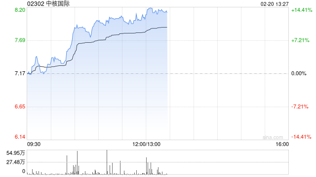 中核国际午前涨逾12% 年内股价累计涨幅接近70%