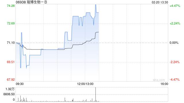 中金：首予瑞博生物-B“跑赢行业”评级 目标价100港元