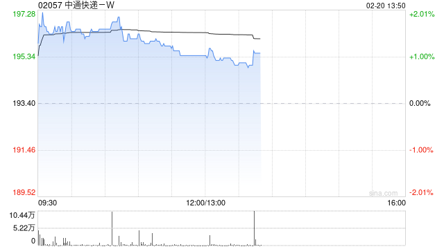 中通快递-W近三日合共耗资约4630.16万美元回购约183.29万股