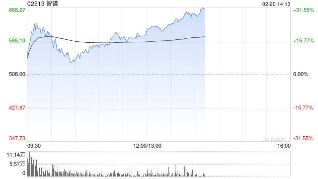 港股AI概念股午后涨幅扩大，智谱大涨21%