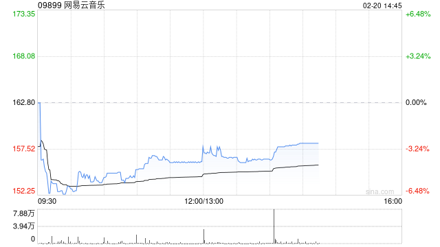 开源证券:维持网易云音乐“买入”评级 看好优质内容驱动ARPU逐步提升