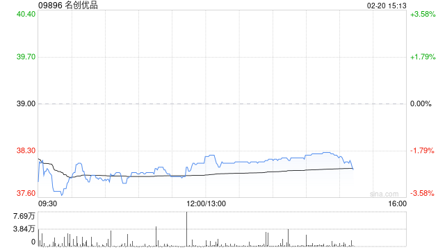 名创优品于2月19日耗资4524美元回购928股
