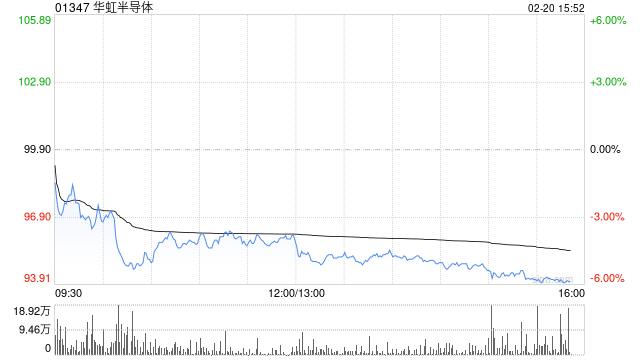 招银国际：维持华虹半导体“持有”评级 目标价升至80港元