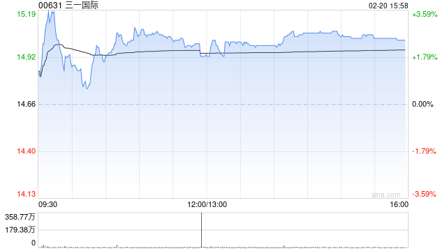 招银国际:维持三一国际“买入”评级 目标价上调至20.6港元