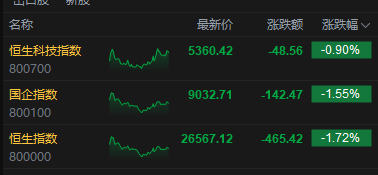 港股收评:恒生指数跌1.1% 科指跌2.9% 科网股普跌 商业航天、电力板块拉升 部分本地地产股走强