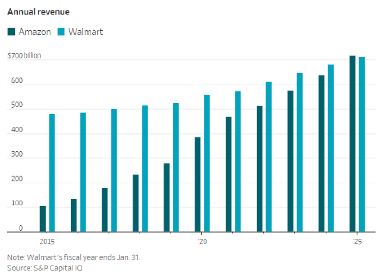 亚马逊如今成为美国最大企业，回顾其超越沃尔玛的17年征程