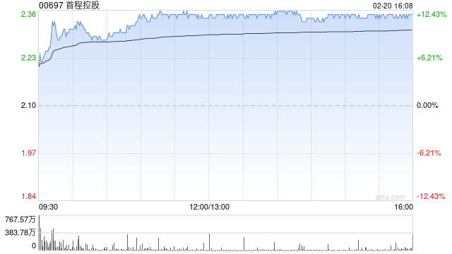首程控股午前涨逾12% 三家已投机器人企业亮相2026马年春晚