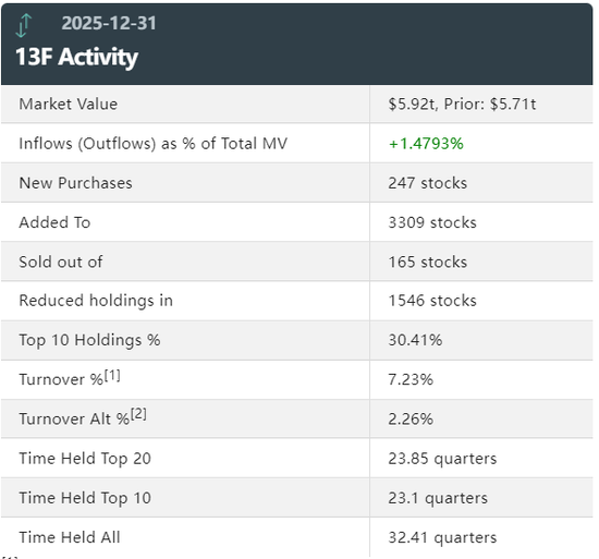 万亿外资巨头,调仓!