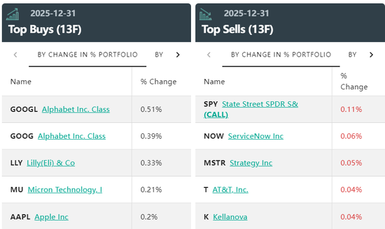 万亿外资巨头,调仓!