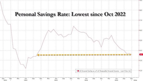 美联储最青睐的通胀指标超预期！美国12月核心PCE物价指数同比3%