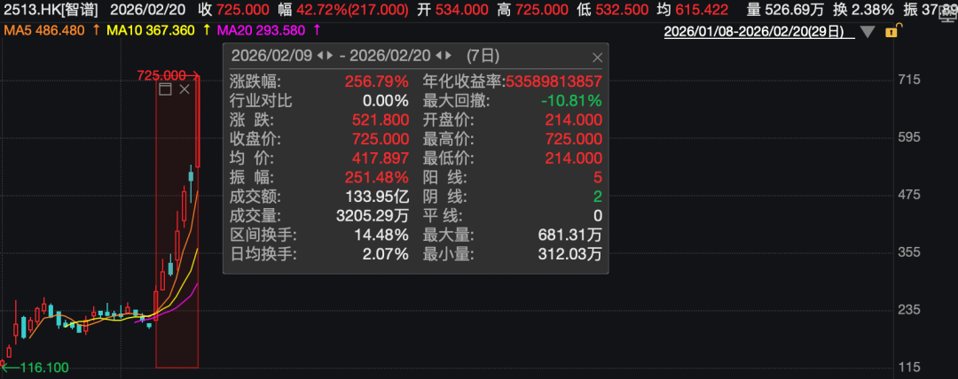 7天狂飙超250%！AI大模型彻底爆发！全球大模型“你追我赶”