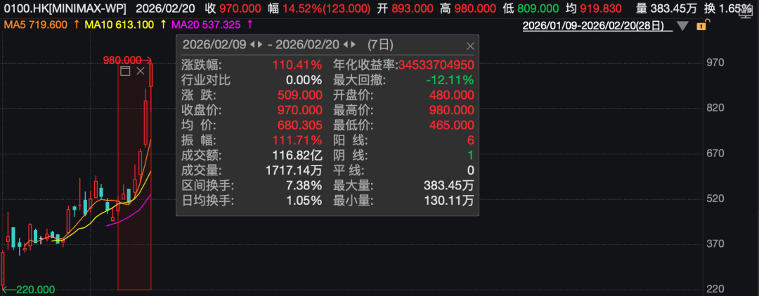 7天狂飙超250%！AI大模型彻底爆发！全球大模型“你追我赶”