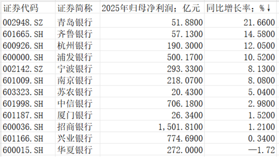 净利上升、股价分化，2026年如何投资银行股？