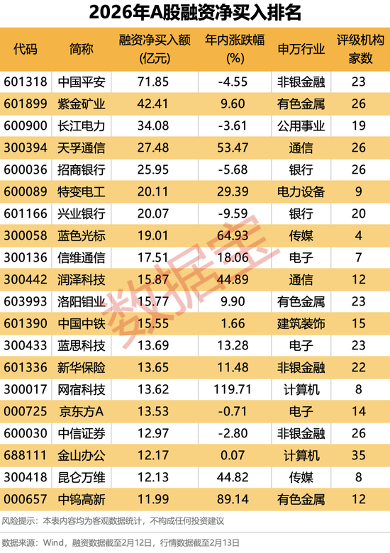 AI股爆发，智谱大涨42.72%！融资最新动向出炉，大幅加仓这些股