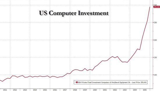 美国四季度GDP仅增1.4%！政府停摆拖累1个百分点，特朗普提前“开火”鲍威尔