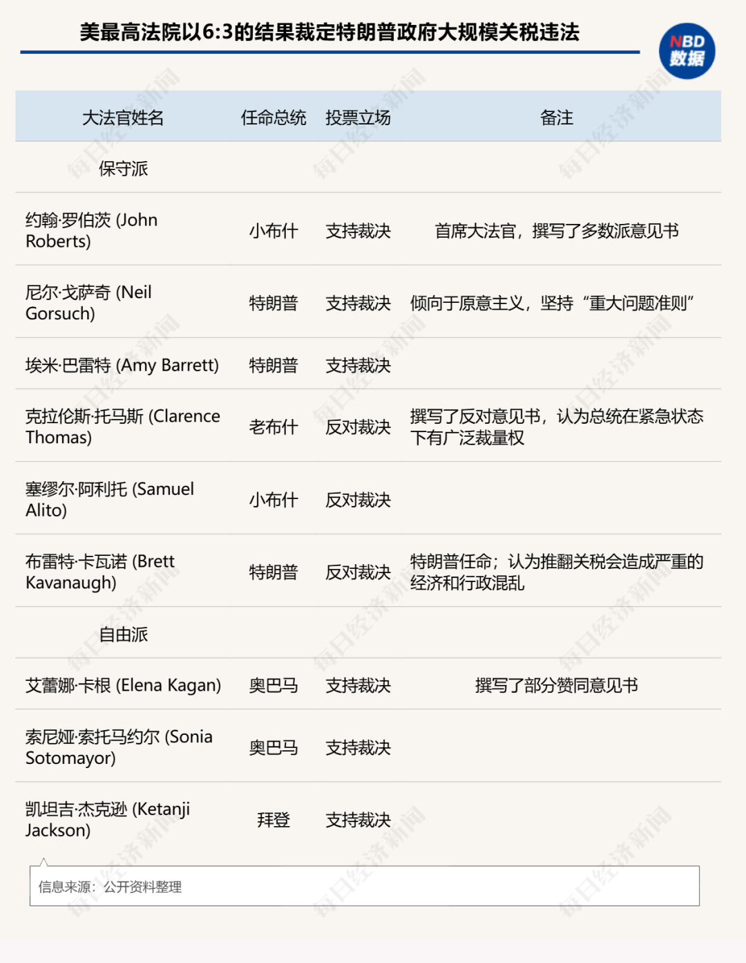 美大法官“大战”总统,6:3裁定特朗普关税违法:1.4万亿美元收入“落空”,或撕开美国财政千亿黑洞!