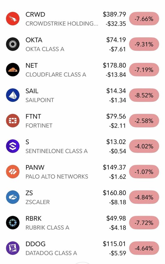 一夜变天?Claude出手,网络安全股集体“血洗”!全球百亿市值已蒸发
