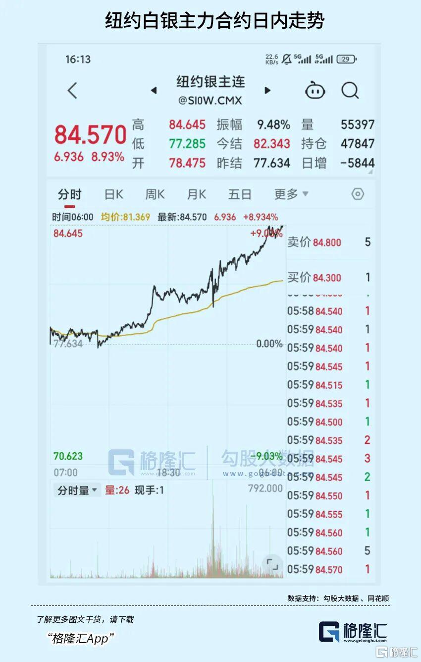 史诗级裁决!黄金冲破5100,白银狂飙9%!