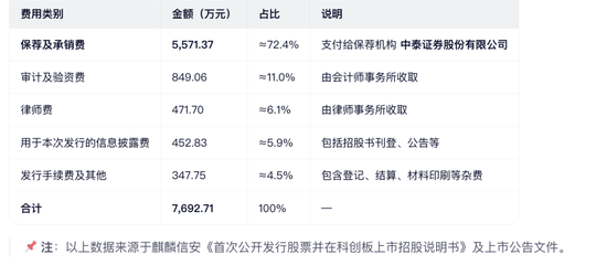 麒麟信安骗取上交所成功上市：公司、保荐人、律所、会所全部闭眼 中泰证券等赚取7600多万 股市是他们的财神