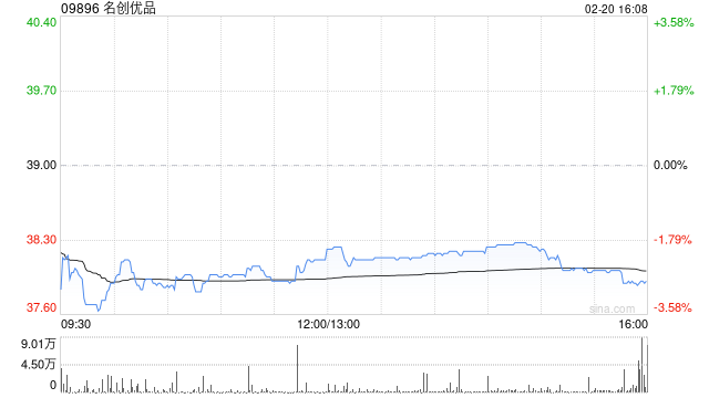 名创优品于2月20日斥资199.59万港元回购5.26万股