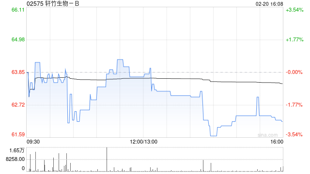 轩竹生物-B获纳入恒生综合指数成分股