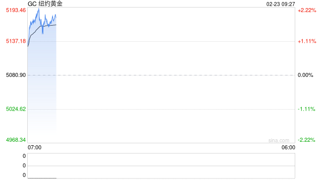 黄金、白银直线拉涨!瑞银将黄金目标价格上调至6200美元