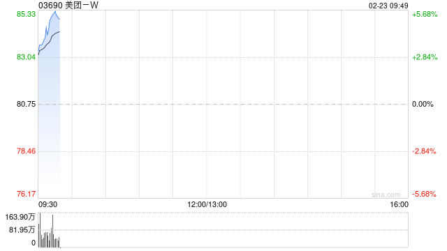 科网股早盘全线回暖 美团-W涨超5%京东集团-SW涨超4%