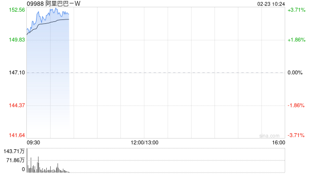中信证券：维持阿里巴巴“买入”评级 目标价234港元