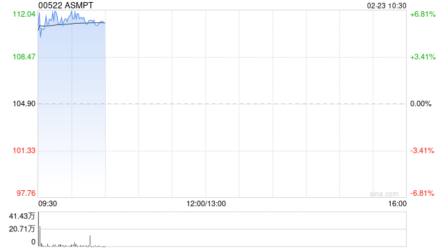 ASMPT早盘涨逾7% 小摩将其目标价上升至125港元