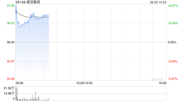 建滔集团盈喜后高开逾5% 预计年度纯利同比增超165%