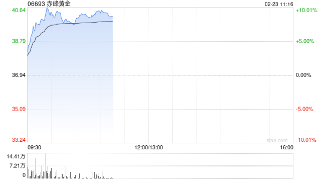 避险情绪推动港股黄金股走强，赤峰黄金涨超7%，特朗普欲对伊实施初步打击