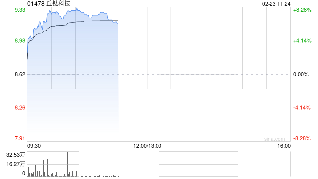 手机产业链早盘全线上涨 丘钛科技涨逾7%瑞声科技涨逾5%