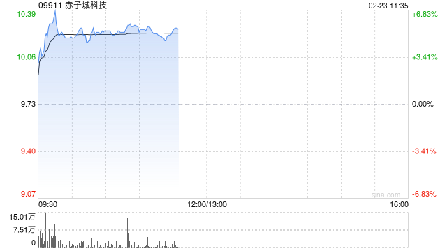 赤子城科技盘中涨超6% 近日公司获纳入恒生综合指数