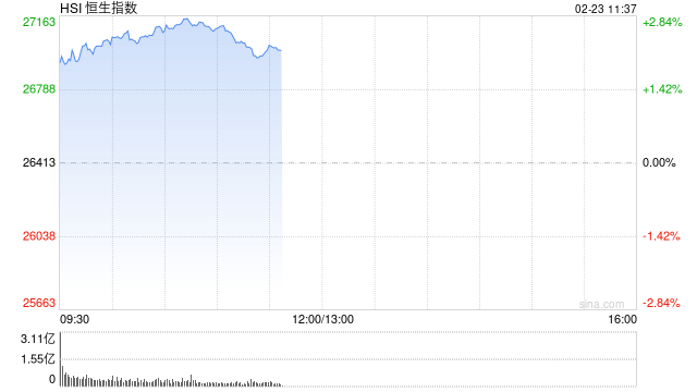 港股三大指数开盘拉升，恒生指数涨超2%
