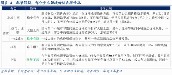张瑜：量增价稳，结构亮点凸显——春节假期消费观察