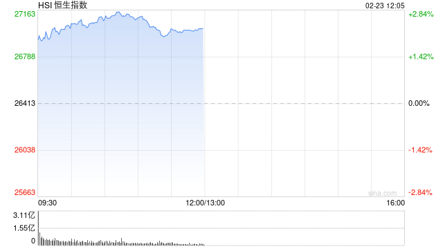 恒生指数重返27000点，恒生科技指数涨超3%