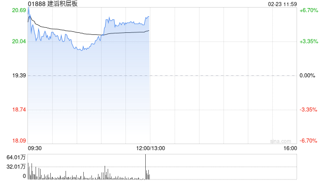 建滔积层板发盈喜 预计2025年纯利超过23.9亿港元同比增长超过80%